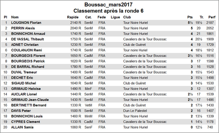 boussac_mars2017_classement